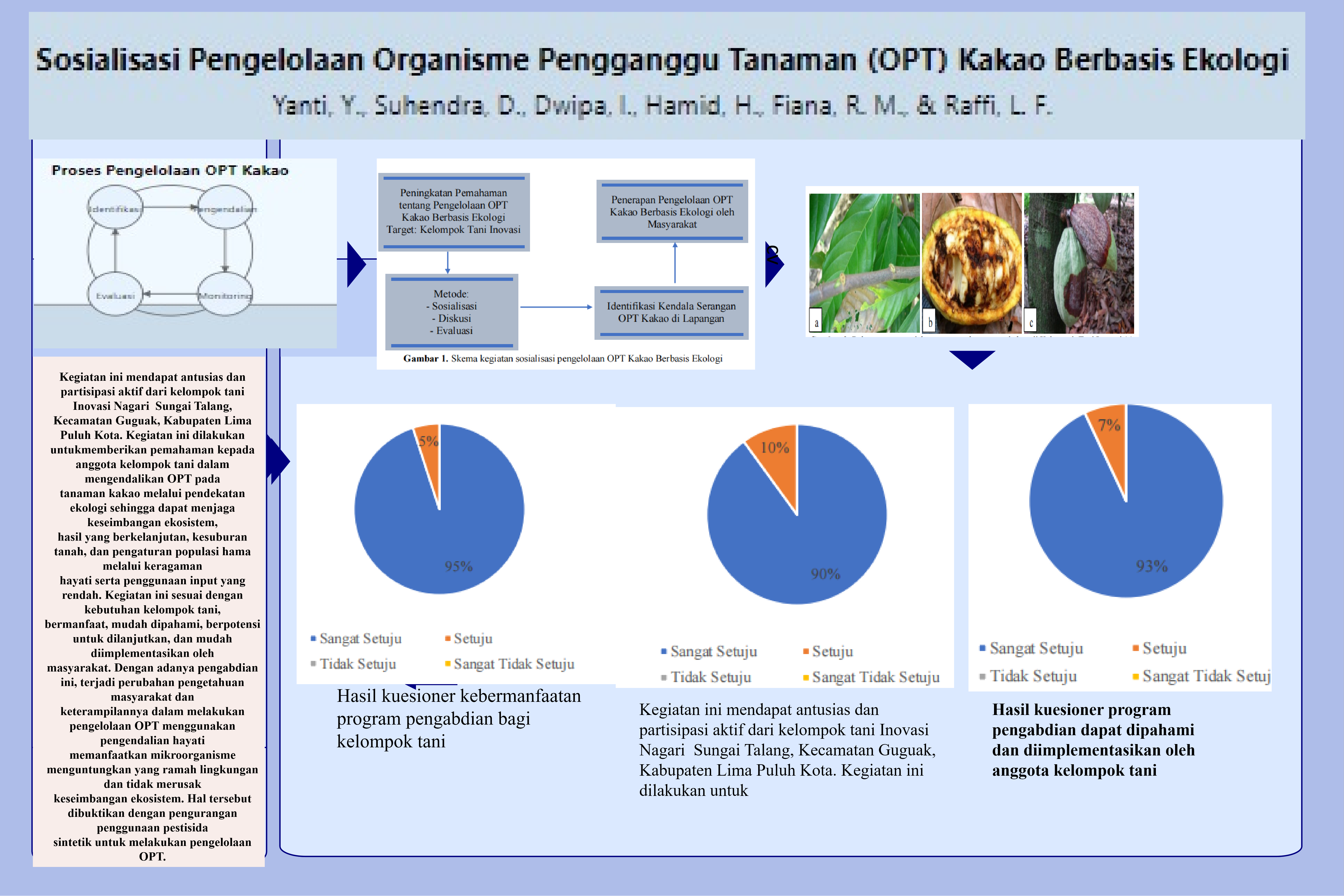 Program Pengabdian Kepada Masyarakat Membantu Nagari Membangun Peningkatan Ekonomi Masyarakat Nagari Melalui Teknologi Budidaya Kakao Dengan konsorsium PGPB dan PGPA Serta Pengolahan Produk Kakao